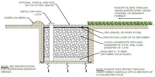 Urban Infiltration Practices (with sand/vegetation and no underdrain)